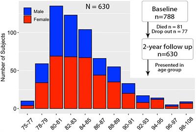 Combined Factors for Predicting Cognitive Impairment in Elderly Population Aged 75 Years and Older: From a Behavioral Perspective